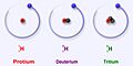 Protium deuterium tritium