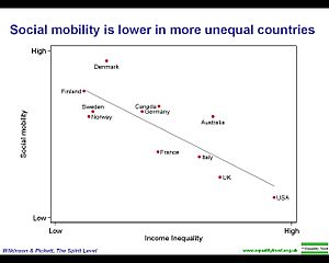 Social mobility is lower in more unequal countries