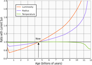 Solar evolution (English)