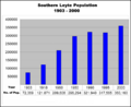 Southern Leyte Population