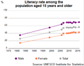 UIS Literacy Rate Pakistan population plus15 1980 2015