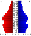 USA Winnebago County, Wisconsin age pyramid