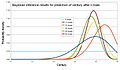 Bayesian inference archaeology example
