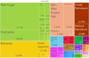 Belize Product Exports (2019)