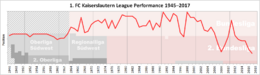 Kaiserslautern Performance Chart
