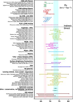 Measurements of the Hubble constant (H0) by different astronomical missions and groups until 2021