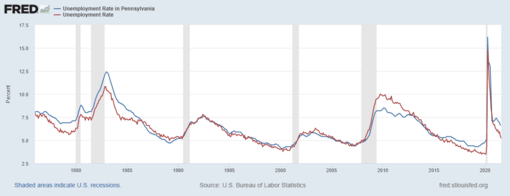 Pennsylvania vs US unemployment 1976-2021