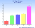 UK Vinyl Sales Graph In £