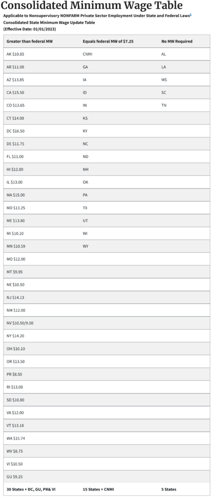 US minimum wage table