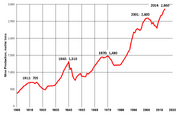 World Gold Production 1900-2014