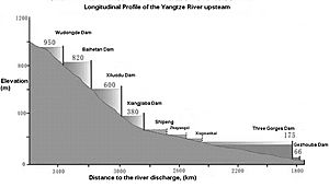 Yangtze longitudinal profile upstream