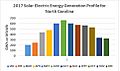 2017 NC Solar Energy Generation Profile