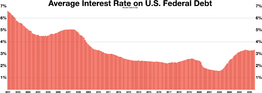 Average Interest Rate on U.S. Federal Debt.webp