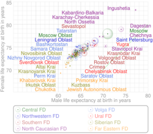 Comparison of life expectancy in Russian subjects by sex