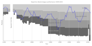 Deportivo Alavés league performance 1929-2023
