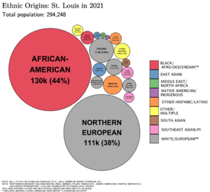 Ethnic Origins in St. Louis, MO