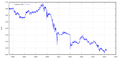 Euro exchange rate to CHF