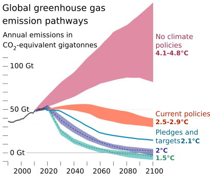 Greenhouse gas emission scenarios 01