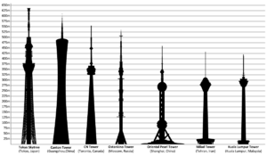 Tallest towers in the world