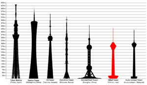 Tallest towers in the world