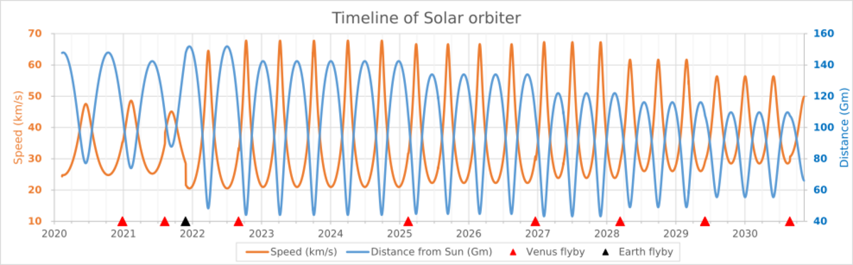 Timeline of Solar orbiter