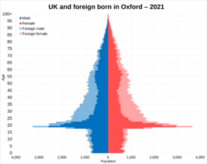 UK and foreign born population pyramid of Oxford in 2021