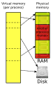 Virtual memory