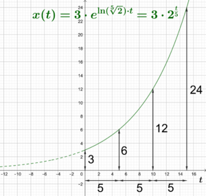 Exponentielles wachstum2