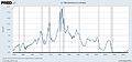 Federal funds rate history and recessions