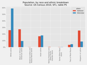 Glenview Oakland race and ethnic breakdown US Census 2010