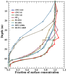 Greenland firn CFCs