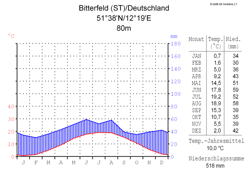 Klimadiagramm-deutsch-Bitterfeld (ST)-Deutschland