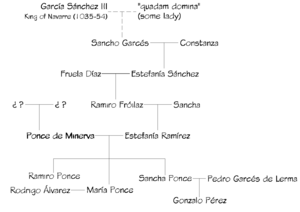 Ponce de Minerva family tree