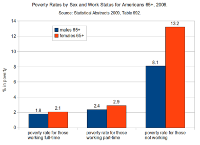 Poverty Rates by Sex and Work Status for Americans 65+ in 2006