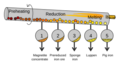 Procédés de réduction directe par tambours rotatifs