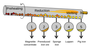 Procédés de réduction directe par tambours rotatifs