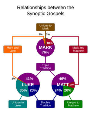 Relationship between synoptic gospels-en