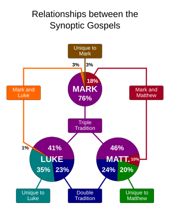 Relationship between synoptic gospels-en