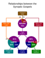 Relationship between synoptic gospels-en