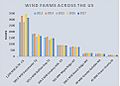 Wind Farms across the US 2013-2017