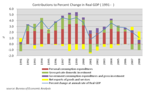 Contributions to Percent Change in Real GDP (the US 1991-)