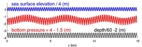Interference of water waves with bottom topography, relevant for microseism generation