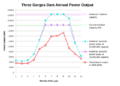 Three gorges dam annual power output SVG