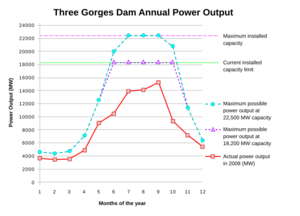 Three gorges dam annual power output SVG