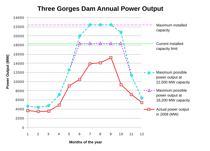 Three gorges dam annual power output SVG