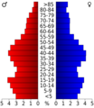 USA Fond du Lac County, Wisconsin age pyramid