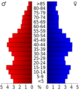 USA Fond du Lac County, Wisconsin age pyramid