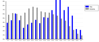 Graph of population age profile of Yea in 2021, compared to the state of Victoria, showing a higher than Victorian average in the 0-to-4 and all over-60 age groups, and less than average in the 15-to-54 age groups.