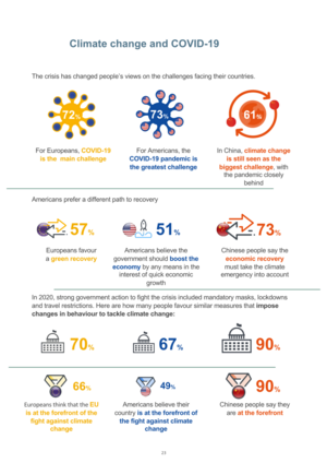 Climate change and COVID-19. The crisis has changed people’s views on the challenges facing their countries