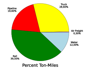 Freight Shipping in the United States